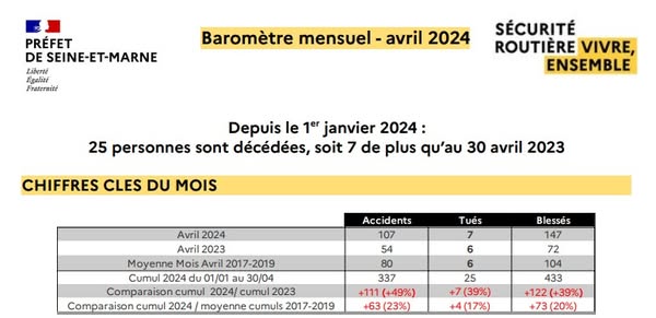 Chiffres provisoires de l’insécurité routière : depuis le début de l’année, 25 personnes sont décédées sur les routes de Seine-et-Marne suite à des accidents de circulation.