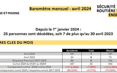 Statistiques de mortalité suite à un accident de circulation en Seine-et-Marne entre la fin du mois d’avril et le début de l’année : 25 personnes décédées.